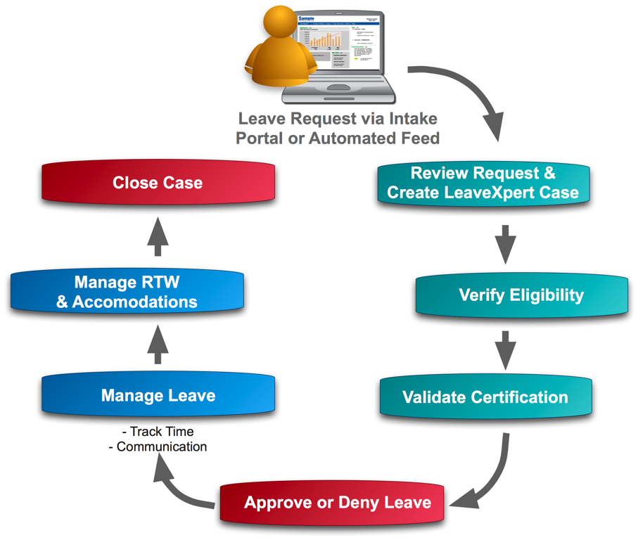 Leave Specialist Work Flow